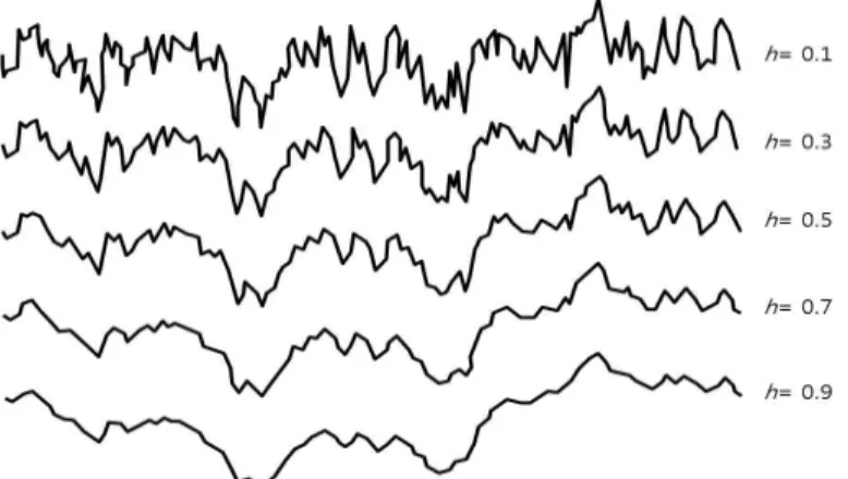 Fig. 1. Fractal Brownian Motion and Hurst Exponent (h)확보가 필요하다.일반적으로 하천의 주변지역 및 하상구조는 고정밀도의 위성 영상 또는 항공 센서 영상인 LiDAR 측량자료를활용하여 3차원으로 모델링하여 표현하고, 하도구조는 하천의 측선별 횡단측량 및 음향측심 측량에 의한 횡단면에대한 고도값을 이용하여 모델링하여 표현한다