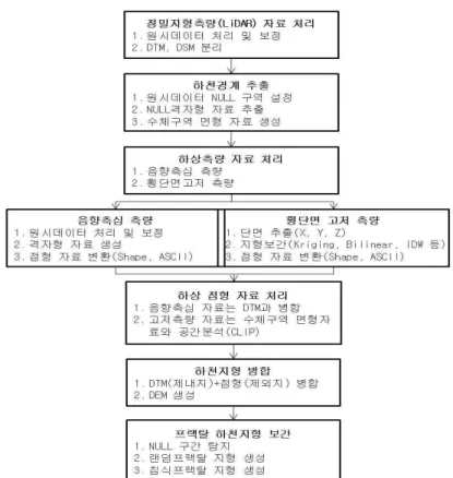 Fig. 5. High-precisioN Topographic Data Processing
