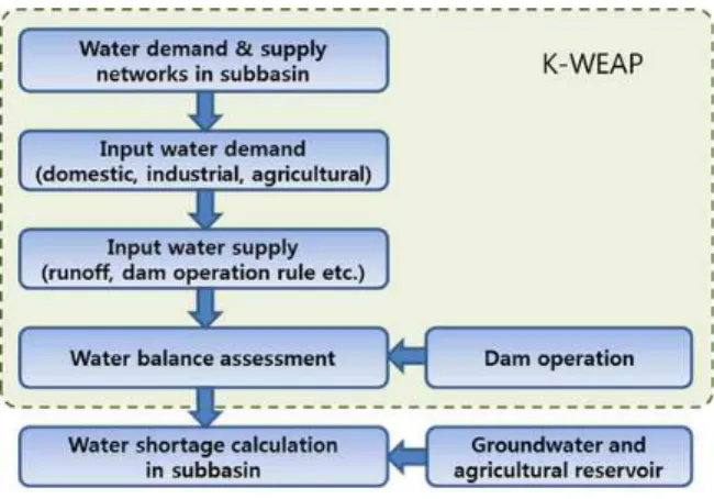 Fig. 2. Evaluation Process of Water Supply Reliability