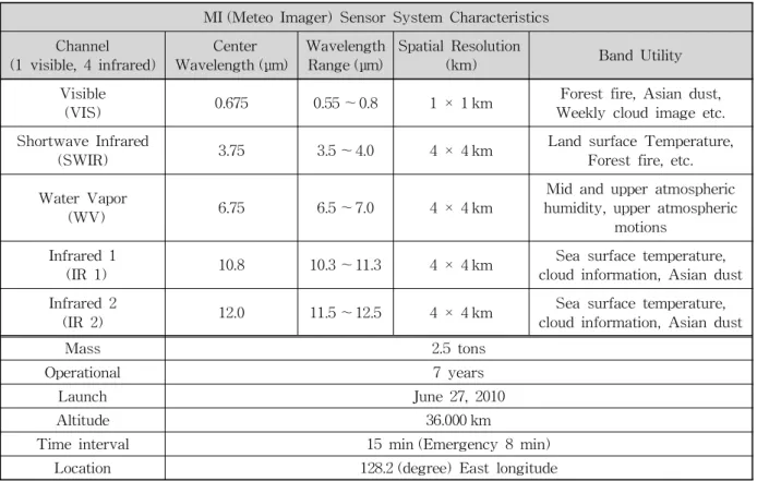 Table 1. Communication, Ocean and Meteorological Satellite (COMS) Characteristic (http://nmsc.kma.go.kr/)지표면온도와 Terra/Aqua 두 위성의 MODIS LST