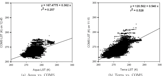 Table 4. Comparison of Statistical Analysis (** : α  〉0.01, * : α  〉0.05)