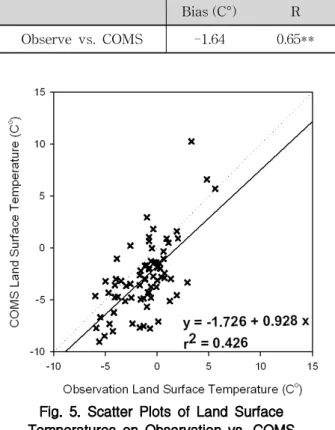 Table 6. The Validation Result between Estimated Observation and COMS (** : α  〉0.01, * : α  〉0.05)