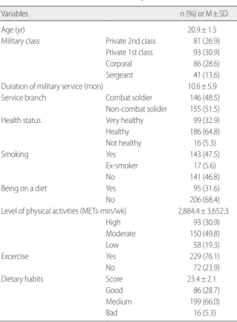 Table 2. BMI, Nutrient Intake, Perceived Stress and Depression of the 