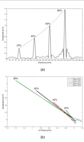 Fig.  5 Acquired  RFECT  signal  by  GMR  sensor  in  (a)  axial,  and  (b)  radial  direction  of  scanning  on  4inch  ferromagnetic  pipe