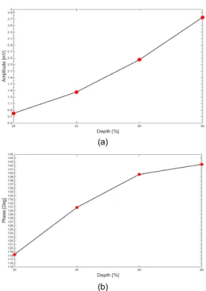 Fig.  8 Relation  between  lift-off  and  amplitude  of  defect  signal  in  axial  direction  of  scanning