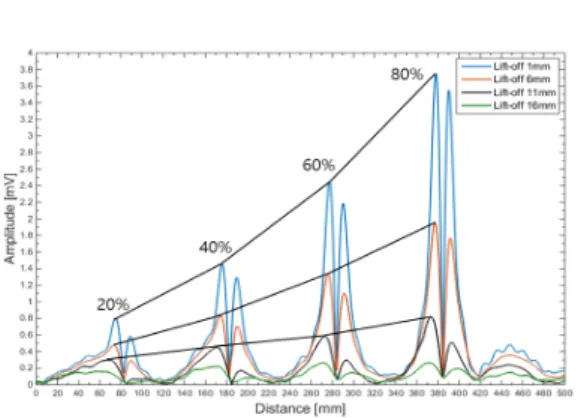 Fig.  11 Relation  between  lift-off  and  amplitude  of  defect  signal  in  radial  direction  of  scanning