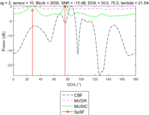 Fig. 2.  Power spectrum of algorithms in frequency  domain with SNR 0 dB (two signal-SpSF-correlated).