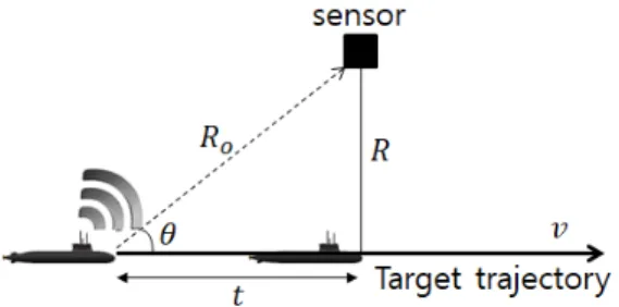 Fig. 1. Geometric structure between a receiver and  source.