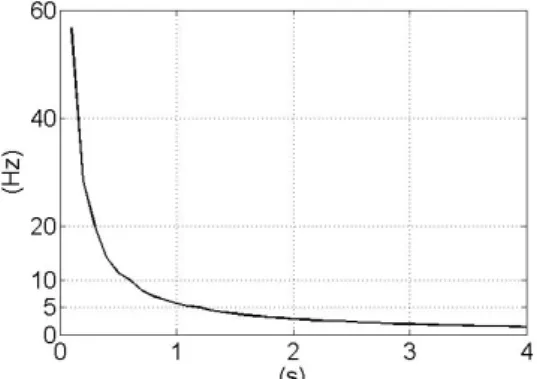 Fig. 4. Doppler frequency resolution according to FFT  size.
