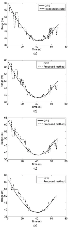 Fig. 8. Ranging results using the measured Doppler  frequency, (a) FFT-size : 1 s, (b) FFT-size : 2 s, (c)  FFT-size : 3 s, (a) FFT-size : 4 s.