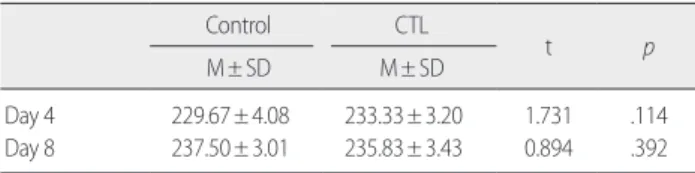 Table 1. Body Weight (g) of Control and CTL Treated Rats at Day 4 and  Day 8 Control CTL  t p M± SD M± SD Day 4 229.67± 4.08  233.33± 3.20  1.731 .114 Day 8 237.50± 3.01  235.83± 3.43  0.894 .392