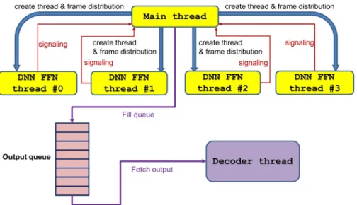 Fig. 4. Parallelization of feedforward network using multi-core.