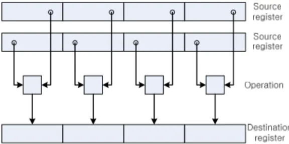 Fig. 2. Parallel operation using NEON SIMD instructions.