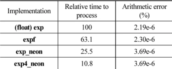 Table 1. Performance comparison of exponential func- func-tion.