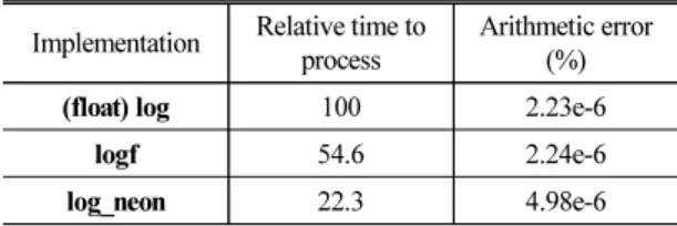 Table 3. Performance comparison of log function.