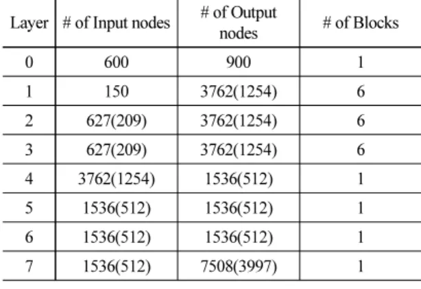 Table 5. Models of the deep neural network.