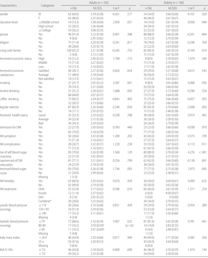 Table 1. Comparison of Difference for Self Management Behavior according to General Characteristics and Relating to DM Characteristics between  Adults and Elderly