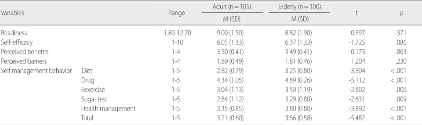 Table 3. Correlations of Self Management Behavior for Readiness, Self- Self-efficacy, Perceived Benefits, and Perceived Barriers between Adults and  Elderly