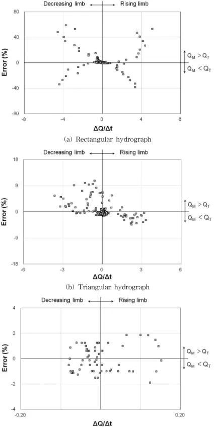Fig. 10. Error Analysis of Various-type Hydrographs이 급격하게 증가 또는 감소하는 형태의 사각형 수문곡선재현 오차는 최대 59% 정도로 가장 크게 나타났으며, 삼각형 형태의 수문곡선은 단일첨두와 이중첨두 형태 모두 약 10% 정도의 재현 오차를 나타냈다