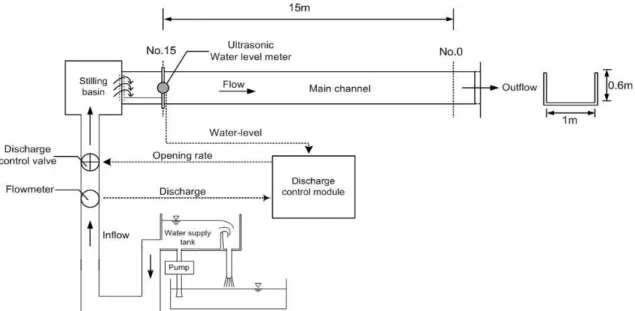Fig. 1. Schematic Diagram of Unsteady Discharge-Supply System for Unsteady Flow이송에 대한 연구를 수행하였다