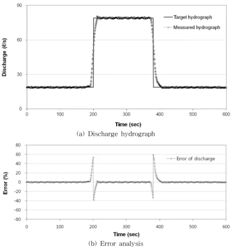 Fig. 6. Analysis Result of Rectanglar Discharge Hydrograph수문곡선상의 최소 수위와 최소유량이다.