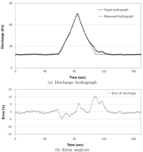 Fig. 7. Analysis Result of Triangular Discharge Hydrograph with Single Peak이 감소하다가 초기유량으로 수렴하는 구간에서 발생하였다