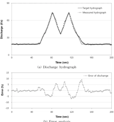 Fig. 8. Analysis Result of Triangular Discharge Hydrograph with Double Peak
