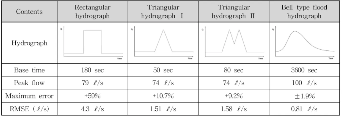 Table 1. Comparison of Analysis Results for Various Hydrograph Type과, 최대 1.5ℓ/s의 유량 차이가 발생한 것은 이러한 부정류 수면 곡선에서의 수면파문으로 인한 불확실성에 포함될 수 있는 매우 작은 오차인 것으로 나타났다