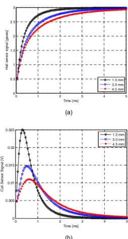 Fig.  3 Predicted  step  response  signals  at  3  mm  thick  aluminum  plate;  (a)  Hall  sensor  signal,  (b)  coil  sensor  signal