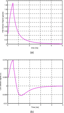 Fig.  5 Predicted  pulse  response  signals  (a)  Hall  sensor  signal,  (b)  coil  sensor  signal