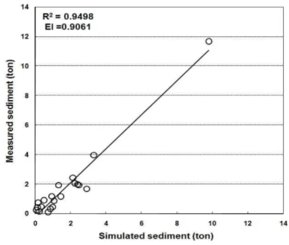 Fig. 3. R 2 and Nash-Sutcliffe of Runoff Estimation (Choi et al., 2009)