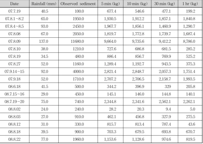 Table 1. Simulated Sediment Yield with Various Interval Rainfall