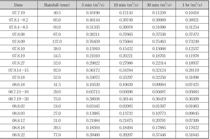 Table 3. Comparison of Simulated Peak Runoff under Various Interval Rainfall