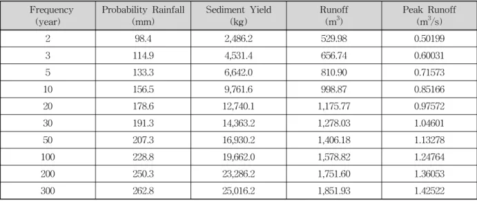 Table 6. Comparisons of Sediment, Runoff, Peak Runoff Generation under Various Design Rainfall