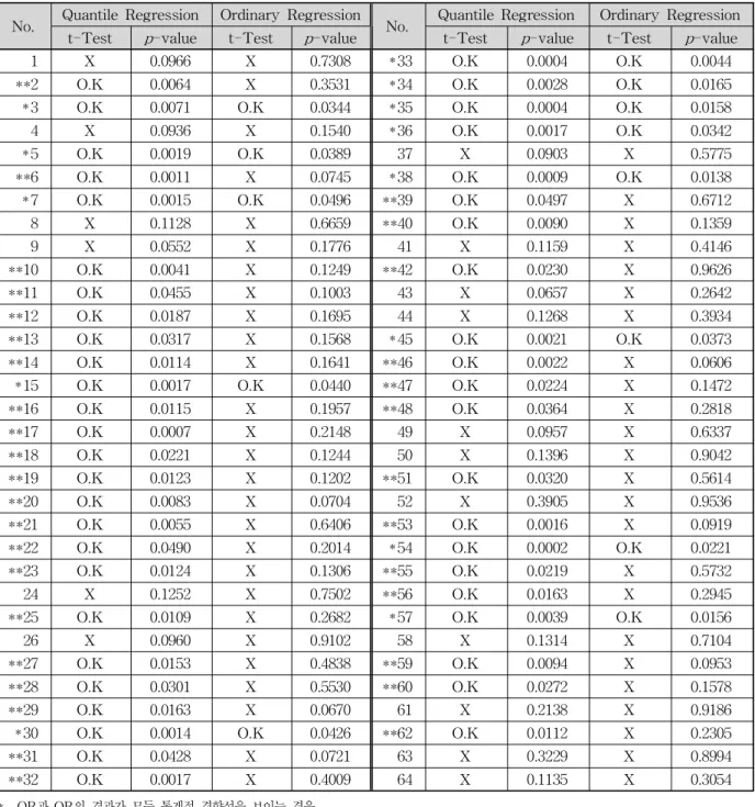 Table 1. A Comparison of Statistical Significance Test of Regression Coefficient between QR and OR귀결된다.min∈ ∈  ≧  ′ ′ ∈    ′   ′(8)3