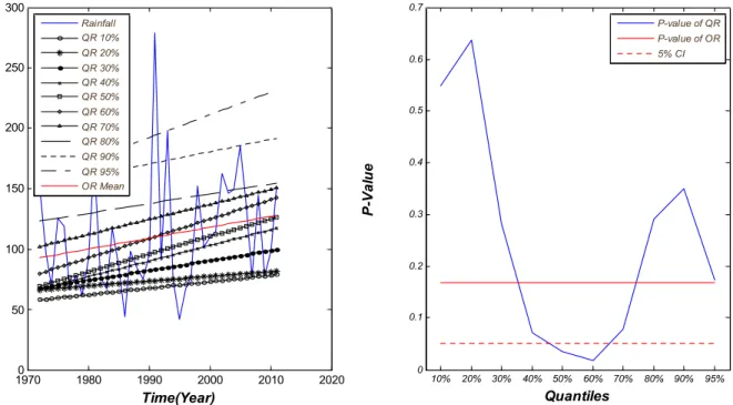 Fig. 4. Quantile Regression Results and Their p-values of Uljin Station (No.12)