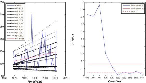 Fig. 6. Quantile Regression Results and Their p-values of Daegwallyeong Station (No.2)