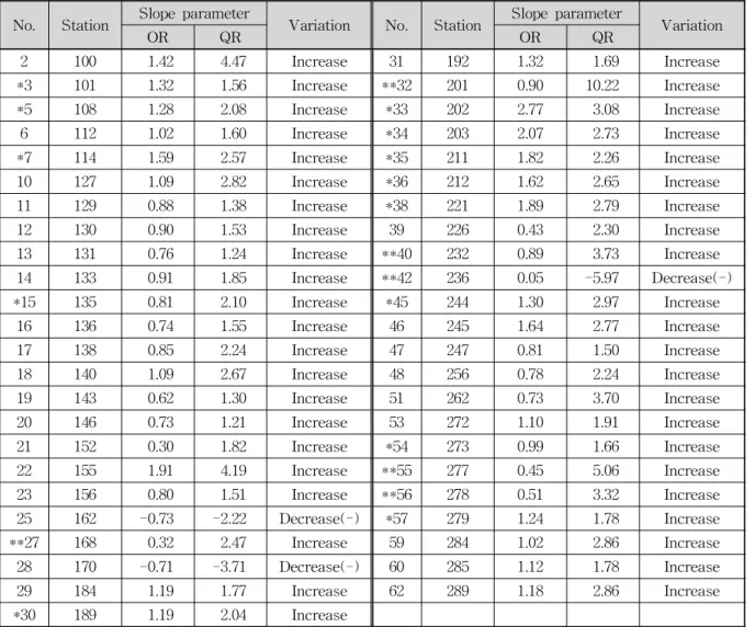 Table 2. A Comparison of Variation of Slope Parameter between QR and OR
