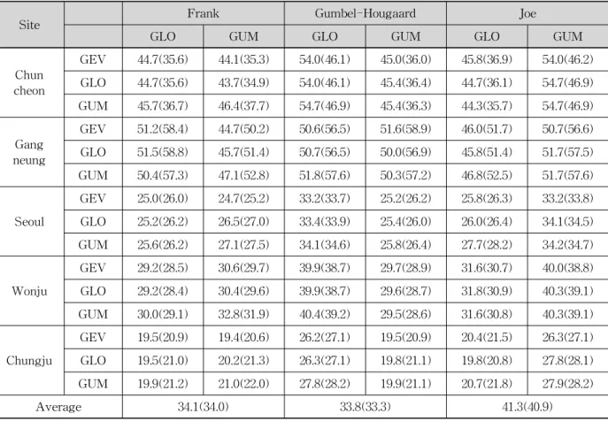 Table 6. Mean Absolute Relative Error Between of Bivariate and Univariate (%)