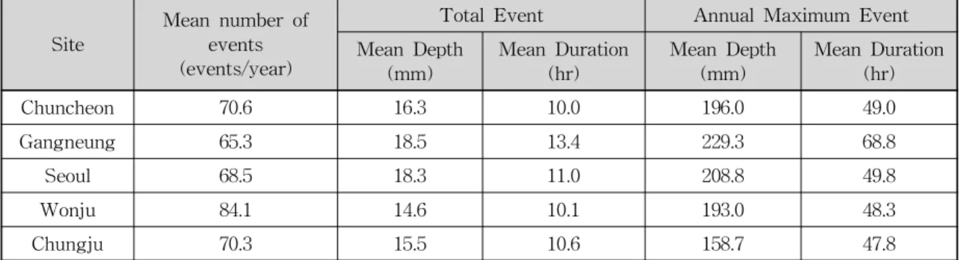 Table 3. Mean Properties of Rainfall Events3. 적 용3.1 적용 지점 대상지점으로는 춘천, 강릉, 서울, 원주, 충주 등 총 다 섯 곳의 기상청 시우량 자료를 사용하였다