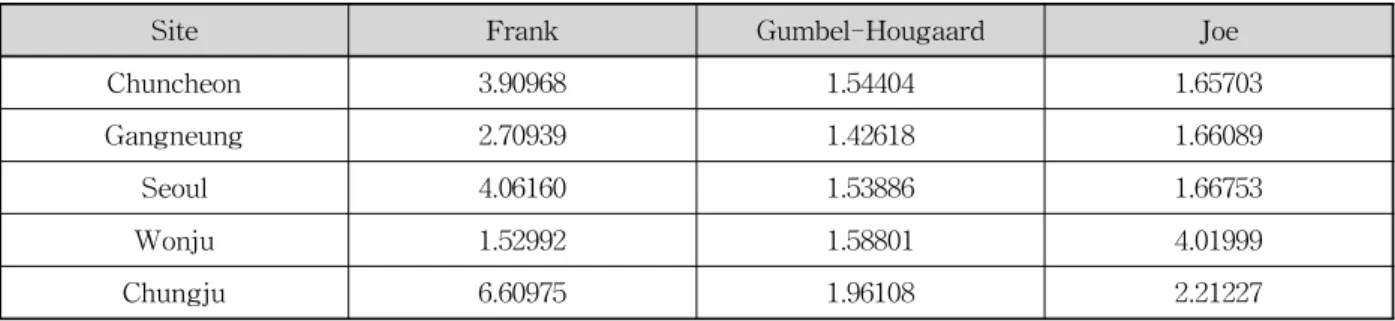 Table 5. Parameters of Copula()