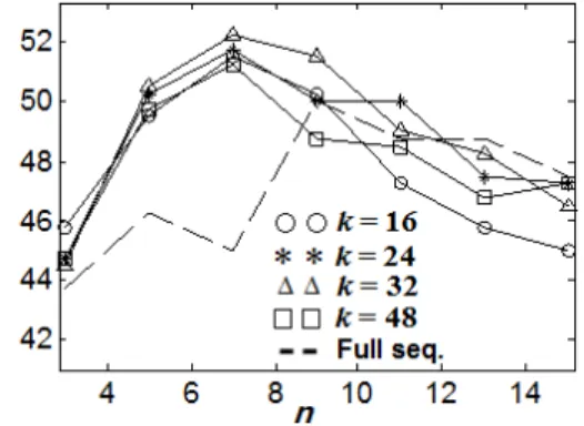 Fig. 3. Search accuracy (%) versus size of n-gram  for covers80 dataset using n-gram selection with the  k-means algorithm.