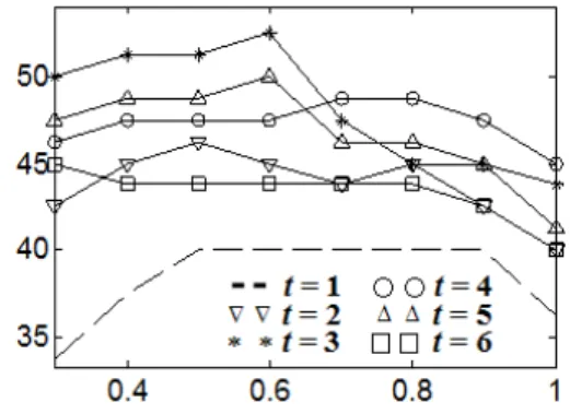 Fig. 4. Search accuracy (%) versus adjustment factor  r for covers80 dataset using n-gram selection with  the pairwise-distance maximization.