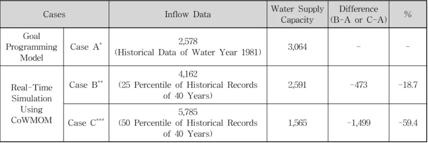 Table 3. Results of the Evaluation of Water Supply Capacity Using the Two-Phase Method for Critical Period Study Period: 1981.10∼1982.09 Unit: 10 6 m 3 /year4.3 실제 댐 운영 상황을 모사한 2단계 실시간 모의운영의 용수공급능력 평가 결과4.2절의 분석은 1단계 목표계획모형의 활용성을 검증하기 위한 것이었다
