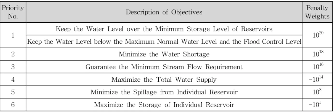 Table 1. Preemptive Priority Structure of CoWMOM for Evaluation of Water Supply Capacity다는 사실은 저수지 운영 분석을 통한 용수공급능력 평가의 어려움을 가중시킨다