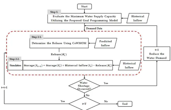 Fig. 1. Simulation Process to Evaluate the Water Supply Capacity with Uncertain Inflow Data 미한다