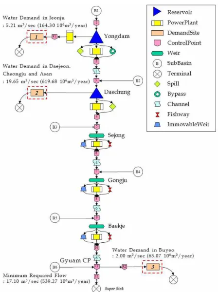 Fig. 2. Network Representation of Geum-River Basin 시간 모의운영에 있어 유입량 정보를 모르는 상황을 가정 하기 위한 유입량 자료는 수문년단위로 40년간의 연 유입 량을 빈도분석하여 하위 25% 수문년의 일 유입량(1972년 10월∼1973년 9월)과 50%의 일 유입량(1971년 10월∼ 1972년 9월)을 사용하였다