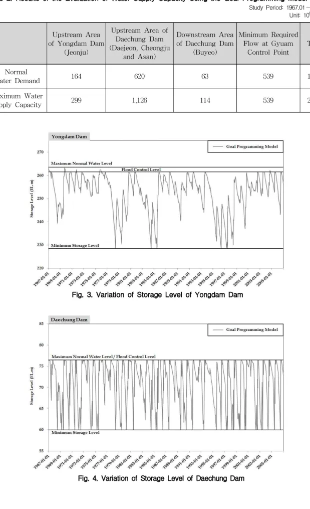 Fig. 4. Variation of Storage Level of Daechung DamFig. 3. Variation of Storage Level of Yongdam DamUpstream Areaof Yongdam Dam(Jeonju)Upstream Area ofDaechung Dam(Daejeon, Cheongjuand Asan)Downstream Areaof Daechung Dam(Buyeo) Minimum RequiredFlow at Gyuam