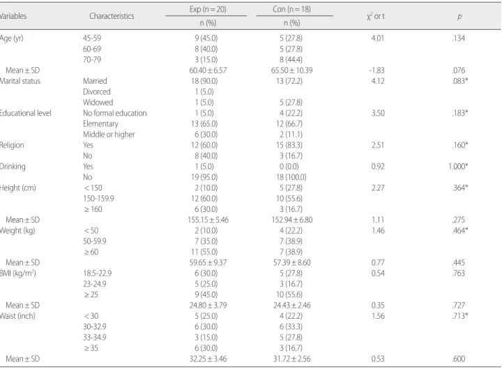 Table 1. Homogeneity Test of Characteristics between Experimental and Control Group   (N= 38)