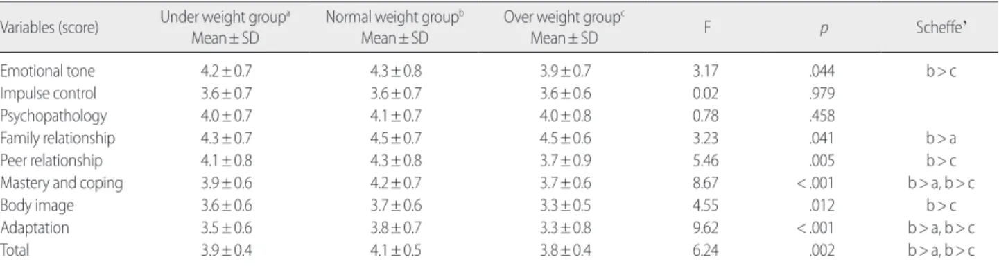 Table 4. Self Image according to Body Mass Index  (N= 260)